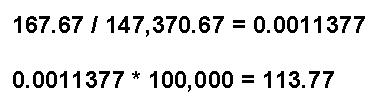167.67 / 147,370.67 = 0.0011377; 0.0011377 * 100,000 = 113.77